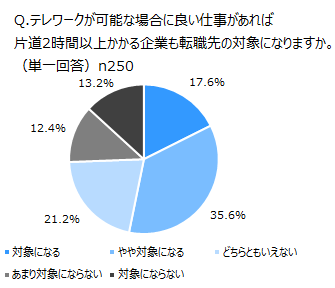 Q.Q.テレワークが可能な場合に良い仕事があれば、片道2時間以上かかる企業も転職先の対象になりますか。（単一回答）n250