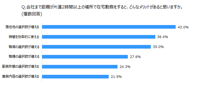 Q.会社まで距離が片道2時間以上の場所で在宅勤務をすると、どんなメリットがあると思いますか。(複数回答)