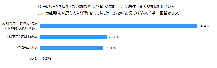 Q.テレワークを採り入れ、遠隔地(片道2時間以上)に居住する人材を採用している、または採用したい最も大きな理由としてあてはまるものをお選びください。(単一回答)n366