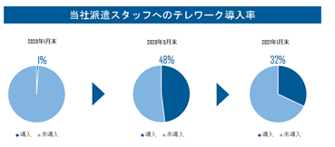 当社派遣スタッフへのテレワーク導入率