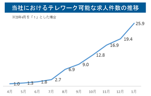 当社におけるテレワーク可能な求人件数の推移