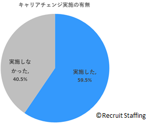 キャリアチェンジ実施の有無