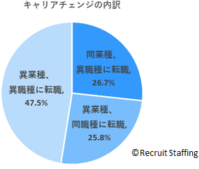 キャリアチェンジの内訳