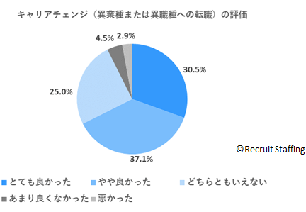 キャリアチェンジ（異業種または異職種への転職）の評価