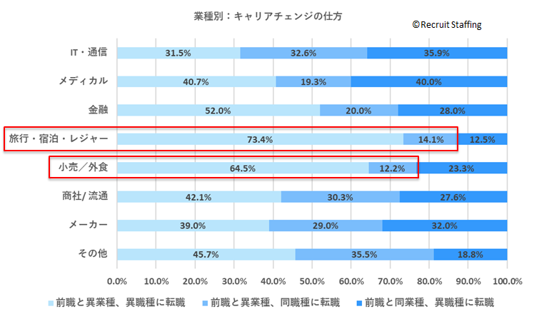 業種別：キャリアチェンジの仕方