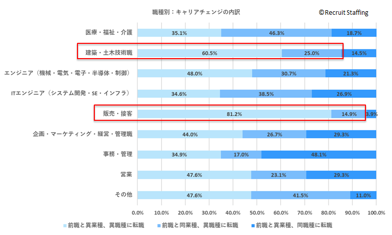 職種別：キャリアチェンジの内訳