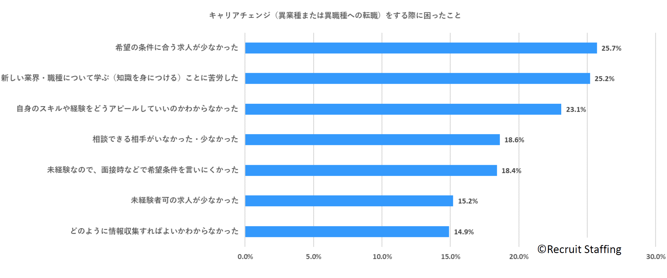 キャリアチェンジ（異業種または異職種への転職）をする際に困ったこと