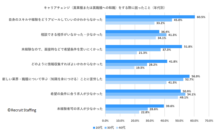 キャリアチェンジ（異業種または異職種への転職）をする際に困ったこと（年代別）