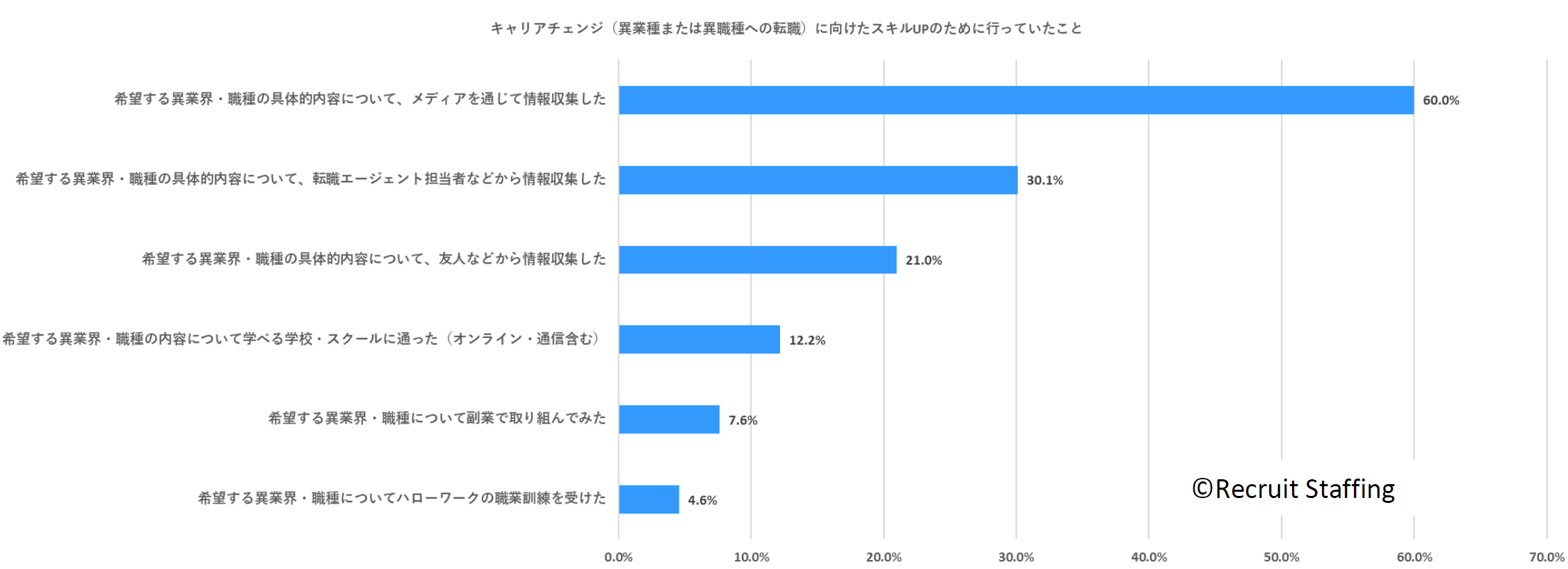 キャリアチェンジ（異業種または異職種への転職）に向けたスキルUPのために行っていたこと