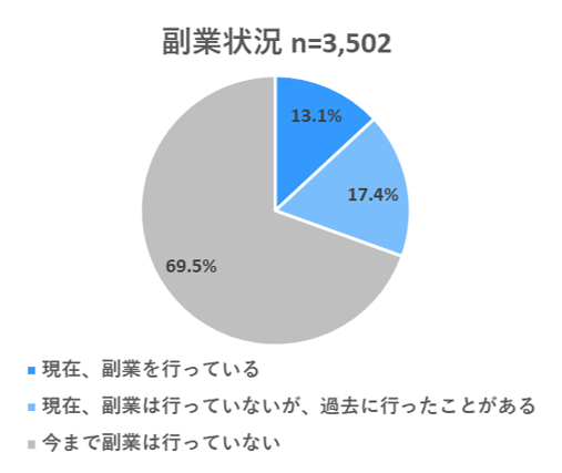 副業状況