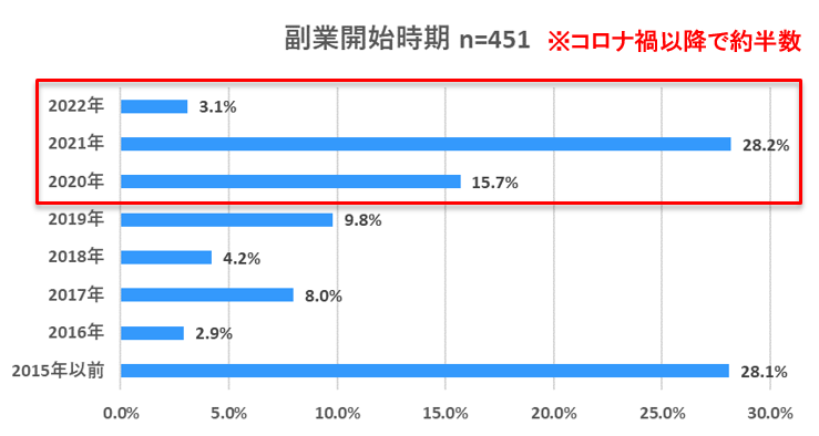 副業開始時期