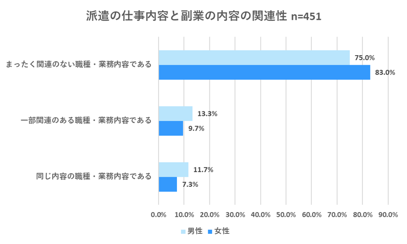 派遣の仕事とは関連のない職種・業務内容」の関連性