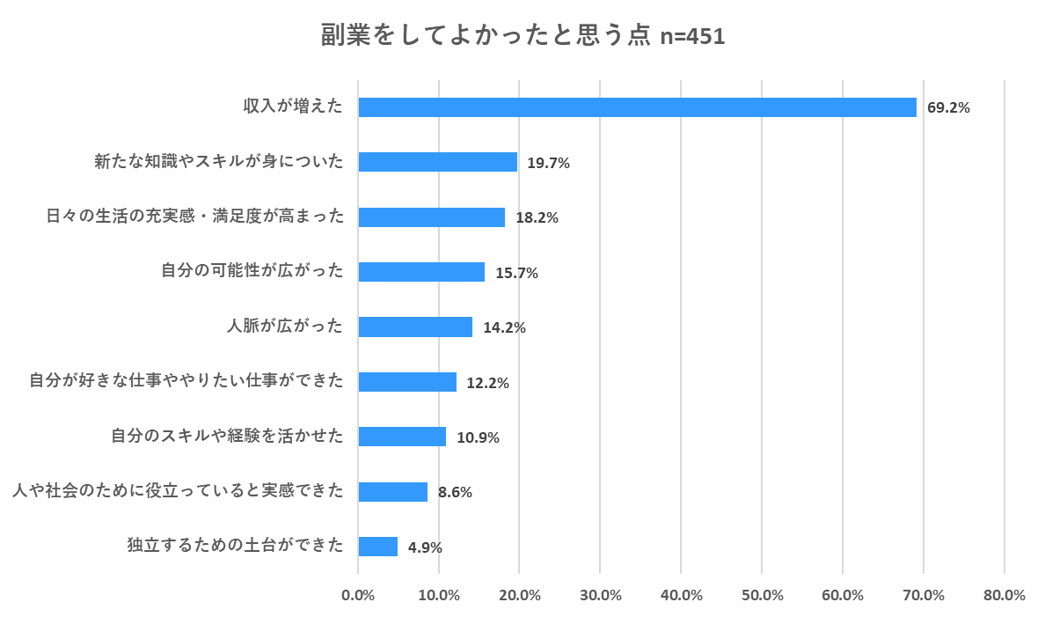 副業をしてよかったと思う点