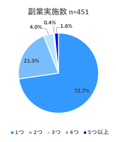 副業実施数