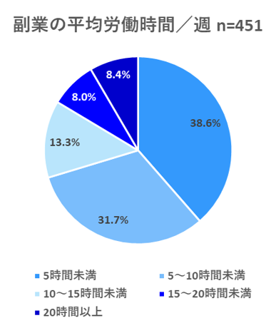 副業の平均労働時間／週