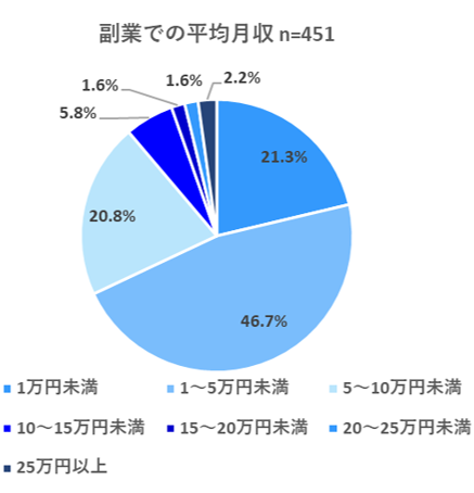 副業での平均月収