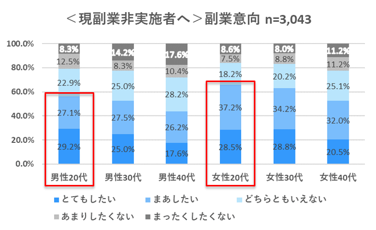 <現副業非実施者へ>副業意向