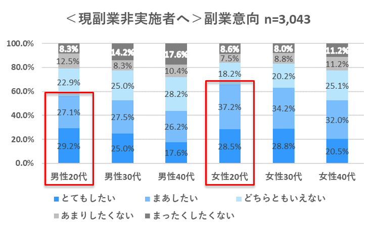 ＜現副業非実施者へ＞副業意向