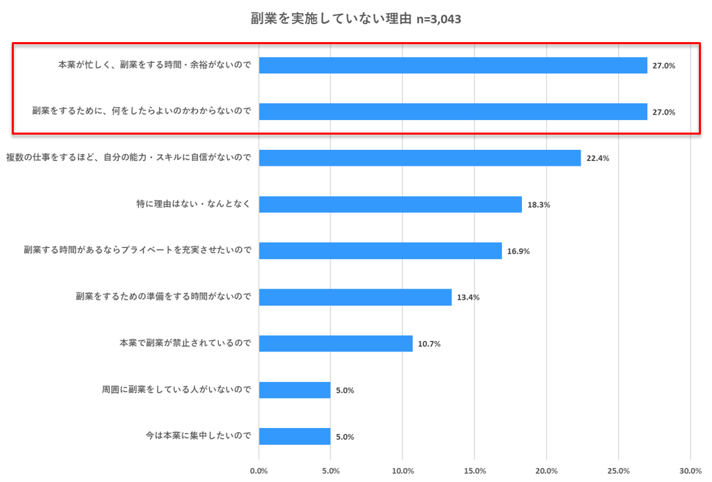 副業を実施していない理由