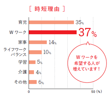 時短理由