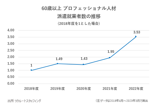 60歳以上 プロフェッショナル人材 派遣就業者の推移