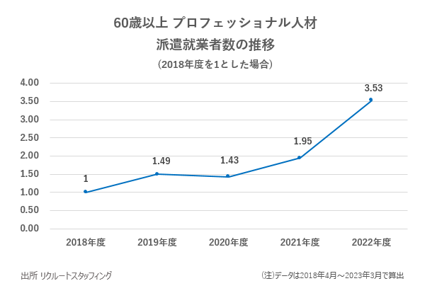 60歳以上　プロフェッショナル人材　派遣就業者の推移