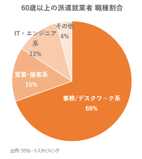 60歳以上の派遣就業者 職種割合