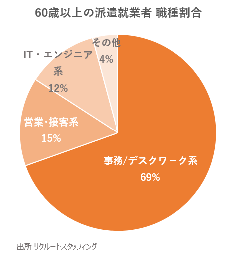 60歳以上の派遣就業者　職種割合