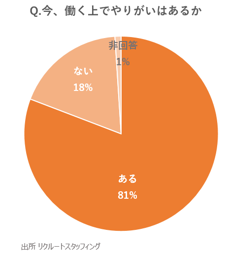 Q.今、働く上でやりがいはあるか