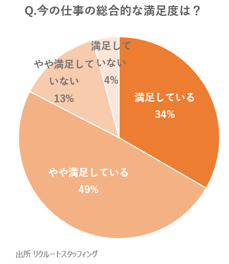 Q.今の仕事の総合的な満足度は?