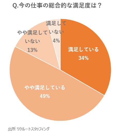 Q.今の仕事の総合的な満足度は？