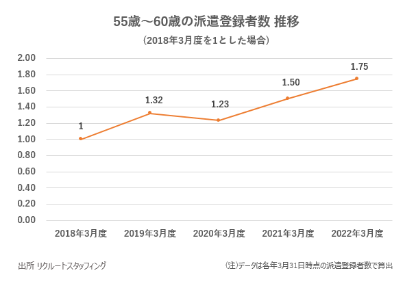 55歳~60歳の派遣登録者数 推移