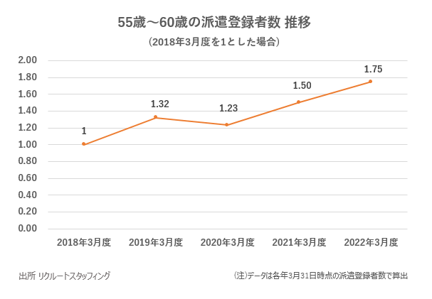 55歳～60歳の派遣登録者数　推移