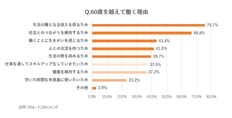 60歳を超えて働く理由