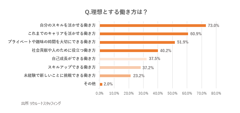 理想とする働き方は