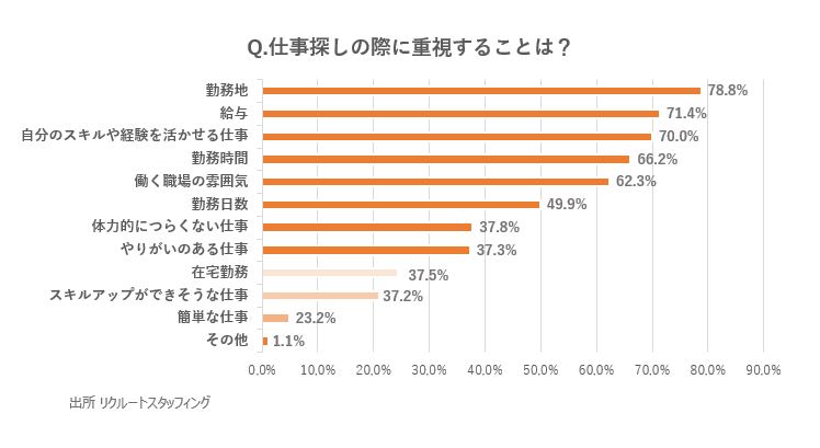 仕事探しの際に重視することは？