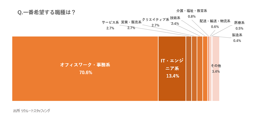 一番希望する職種は?