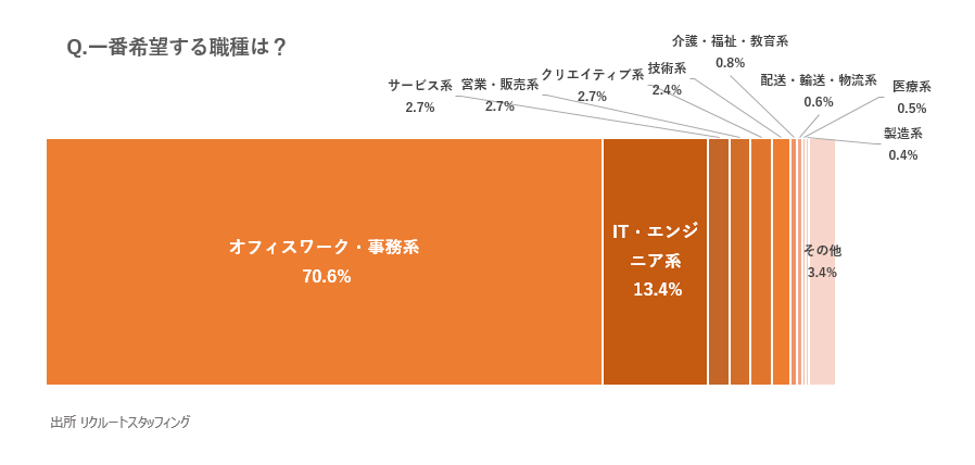 一番希望する職種は？