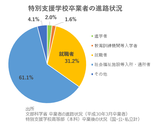 特別支援学校卒業者の進路状況