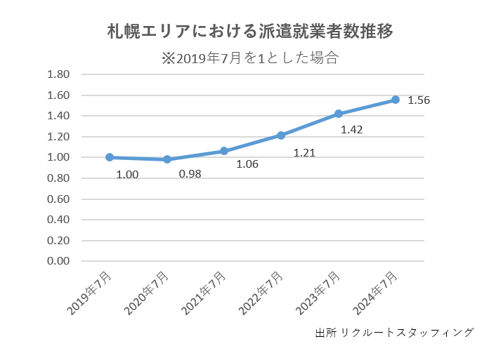 札幌エリアにおける派遣就業者数推移