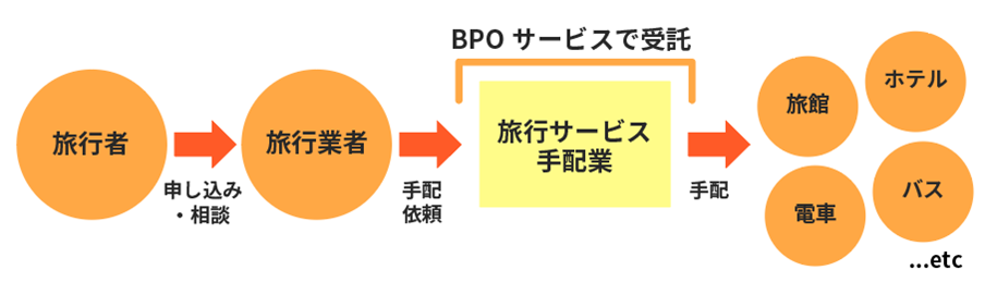 BPO旅行サービス手配業