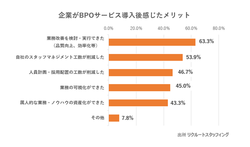企業がBPOサービス導入後感じたメリット