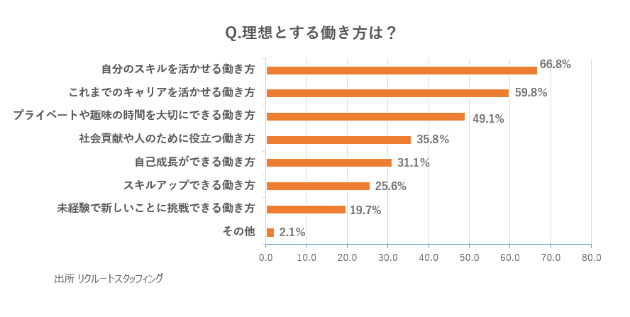 理想とする働き方グラフ