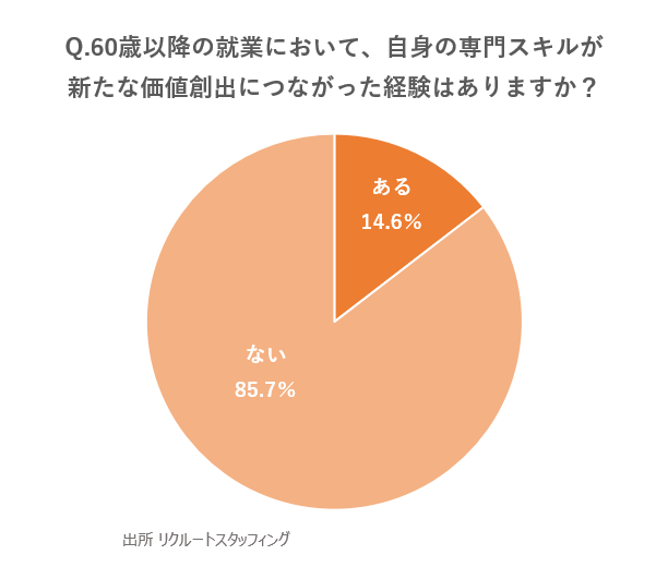 価値創造についてのグラフ