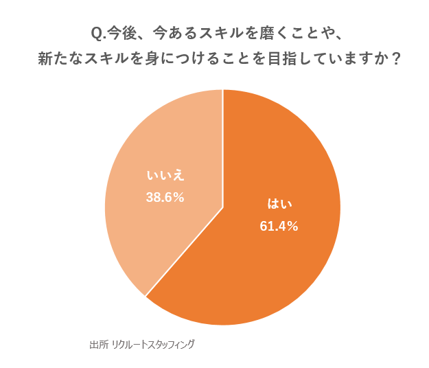 スキルアップについてのグラフ