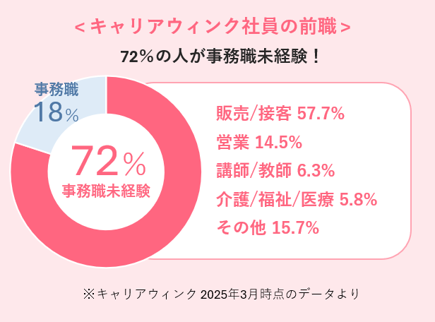 キャリアウィンク社員の前職