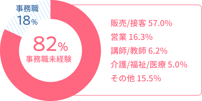 事務職18% 82%事務職未経験