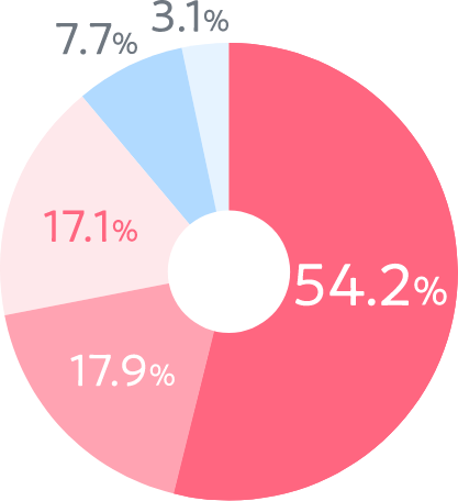 7.7% 3.1% 54.2% 17.9% 17.1%