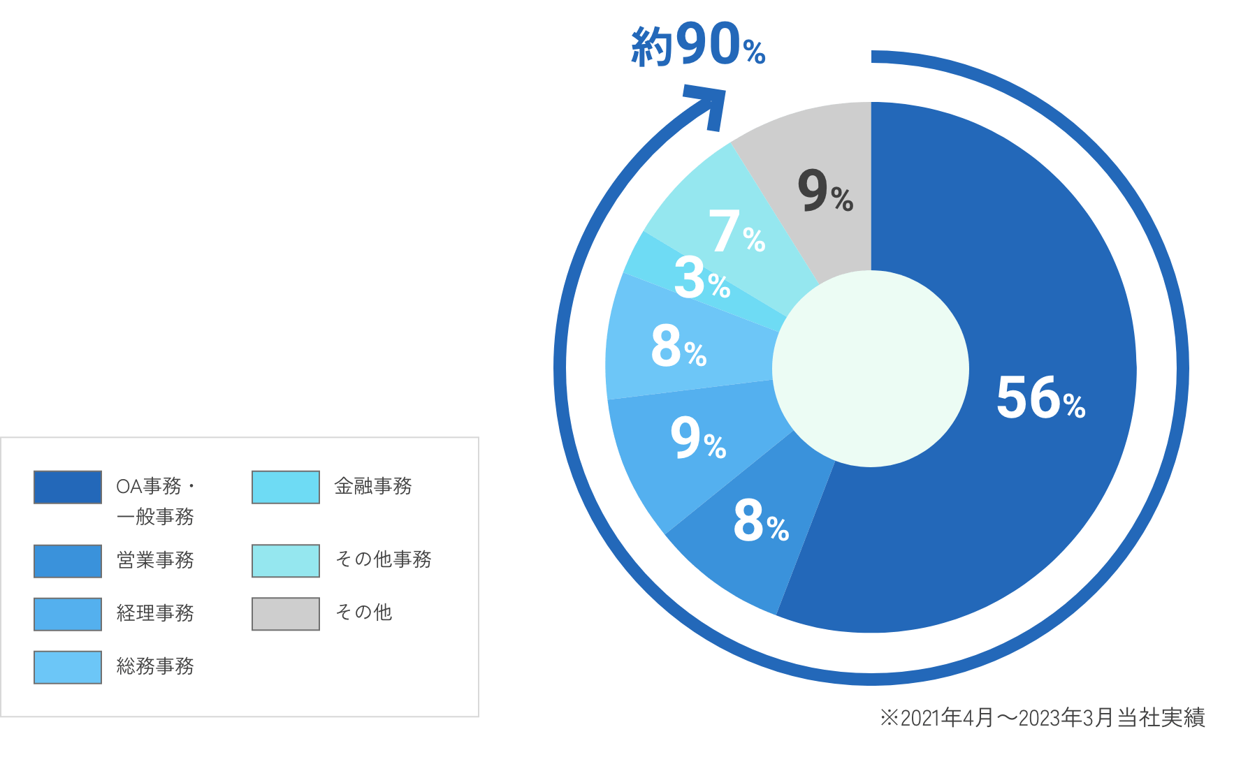 約90％が事務職での社員化です