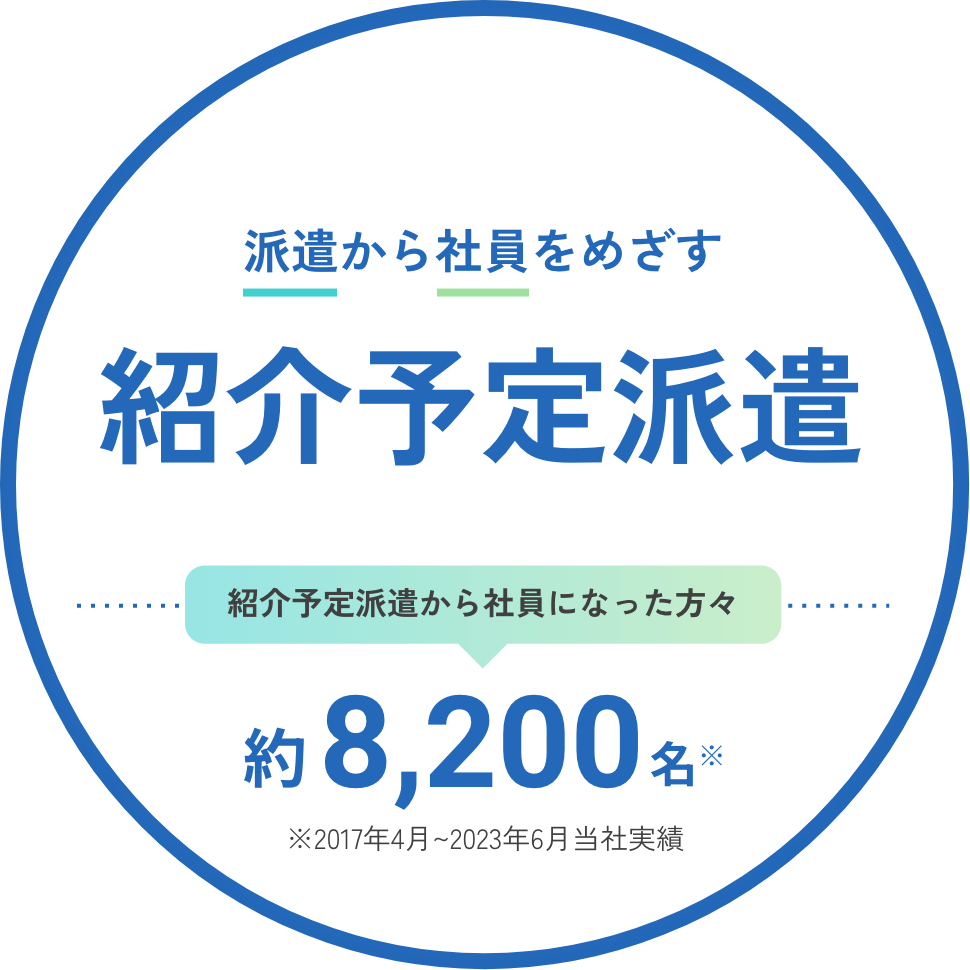 派遣から社員をめざす紹介予定派遣。紹介予定派遣から社員になった方々約8,200名。注釈2017年4月から2023年6月当社実績